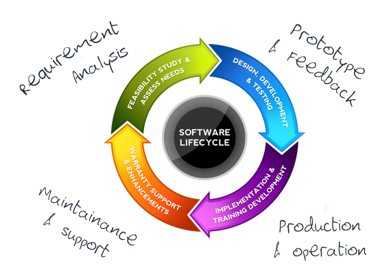 Software Development Services